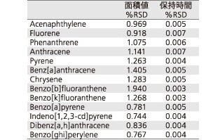 多環芳香族炭化水素(PAHs)の繰り返し再現性