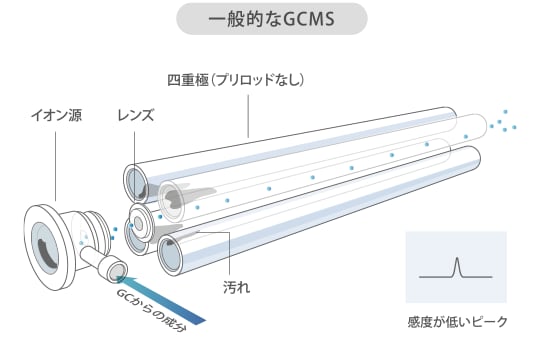 DuraEase イオン源