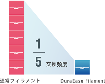 交換頻度を1/5にするロングライフフィラメント