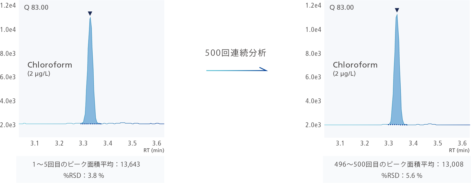 連続分析における高い耐久性