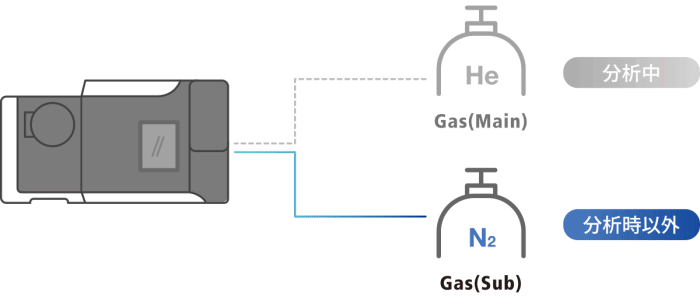 貴重なヘリウムガス使用量を最小化