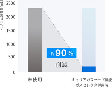 貴重なヘリウムガス使用量を最小化