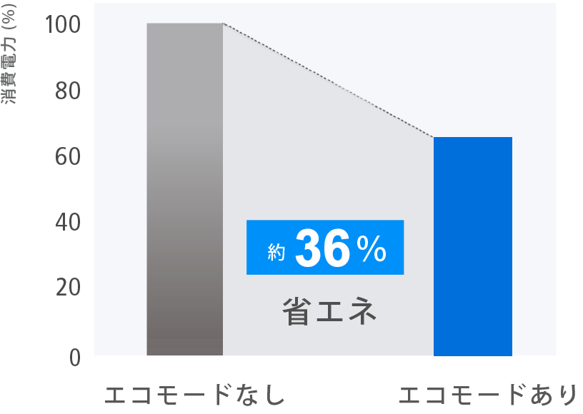 省エネルギー