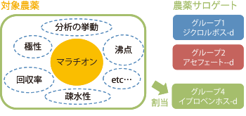 対象農薬の物理特性を考慮した農薬サロゲートの割当