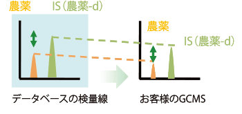 農薬サロゲートによる感度変動の補正