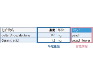 香気に寄与する化合物を簡単に絞り込み