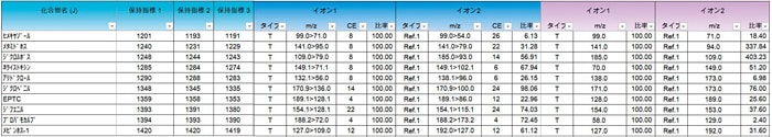 GC-MS（/MS）による食品中残留農薬530成分の分析をサポート