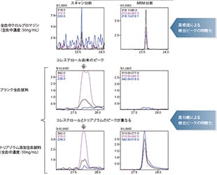 MRMによる高い質量分離と高感度検出