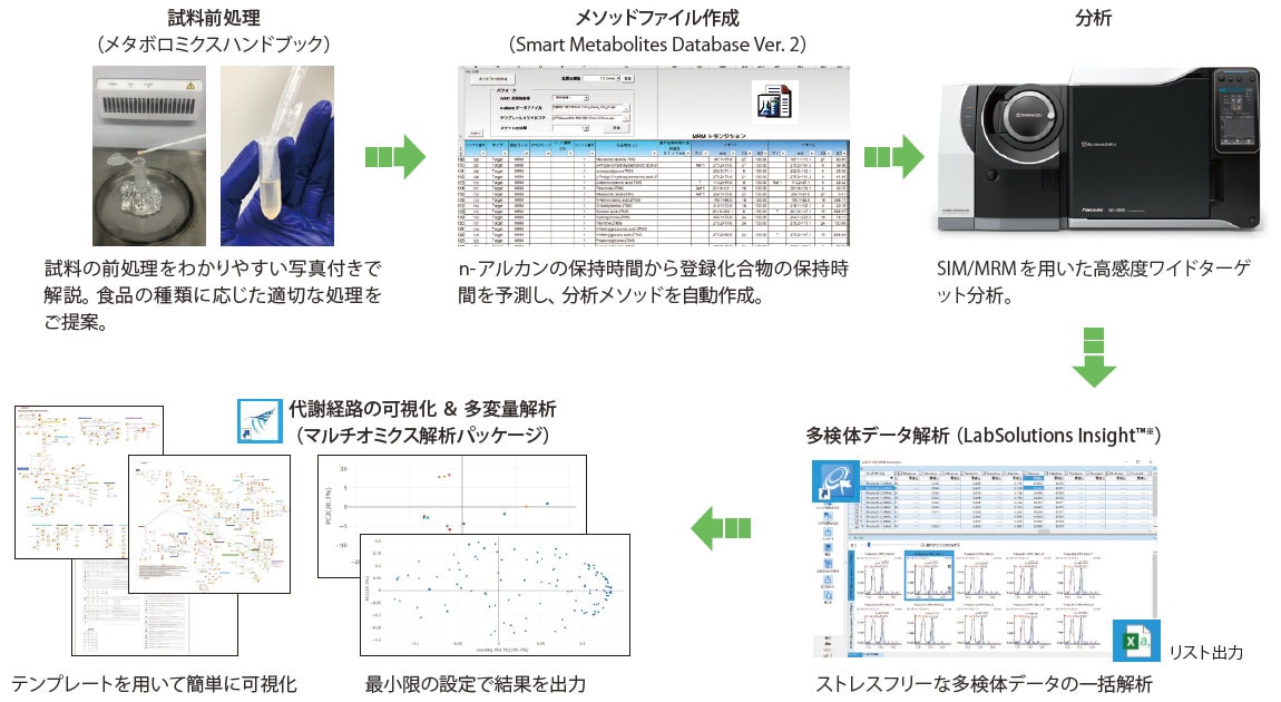 フードメタボロミクス解析をトータルサポート