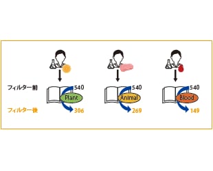 解析時間を省力化