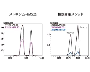 糖類の定量分析を実現