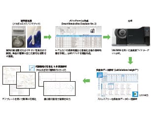 フードメタボロミクス解析をトータルサポート