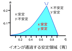 安定領域とイオン軌道