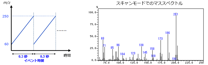 液体クロマトグラフィー/質量分析