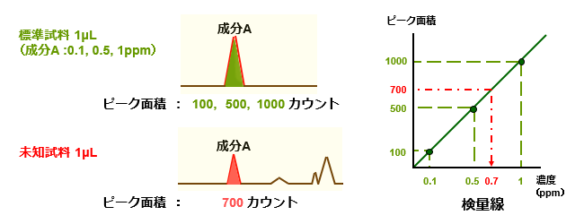 4.3. GC-MSによる定量分析 : 分析計測機器（分析装置） 島津製作所