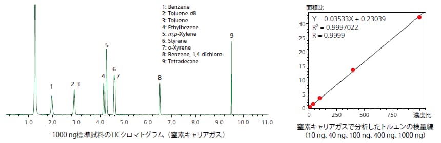 GCMSでも窒素・水素キャリアガスが利用可能