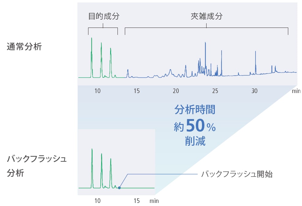 分析時間を短縮