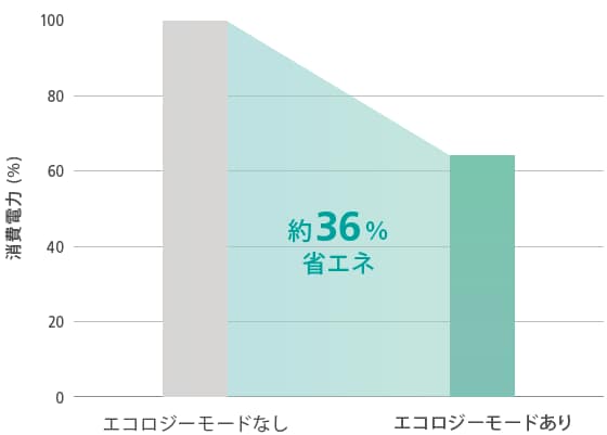 約36%省エネ