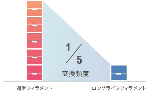 交換頻度を1/5 にするロングライフフィラメント
