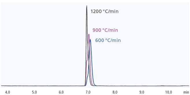 異なる昇温速度でのTDモードのクロマトグラム （Methyl hexanoate)
