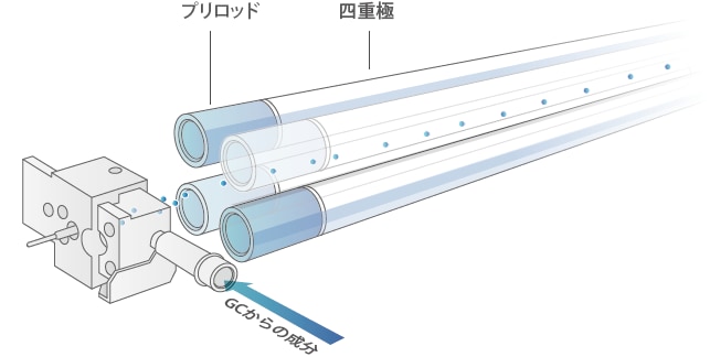 プリロッド付き四重極ロッド