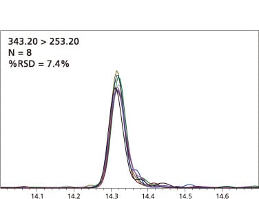 α-エストラジオールのマスクロマトグラム （濃度 5 fg/µL、MRMモード）