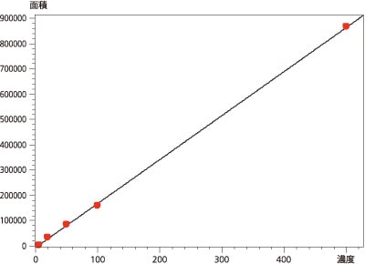 α-エストラジオール 5～500 fg/µLの検量線 R2≧0.999