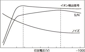 オーバードライブレンズへの電圧印加とS/Nの関係