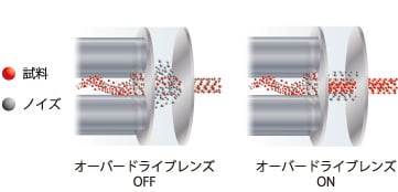 オーバードライブレンズによるノイズ低減