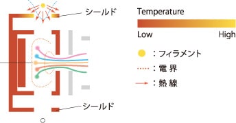 高感度・高安定イオン源