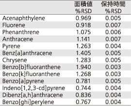 多環芳香族炭化水素(PAHs)の繰り返し再現性