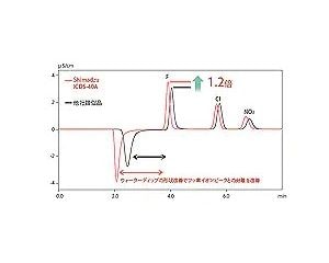 信頼性・堅牢性の高いイオン分析をより効率的に