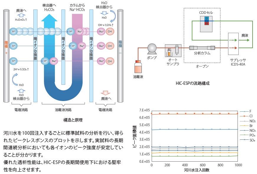 陰イオン分析用サプレッサイオンクロマトグラフ HIC-ESP - 特長 陰イオン分析用サプレッサイオンクロマトグラフ HIC-ESP - 特長