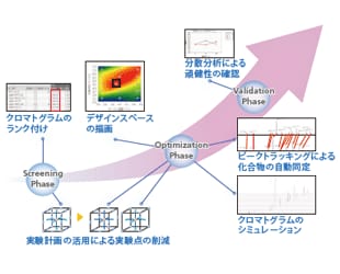 タール色素12種⼀⻫分析条件のスカウティング