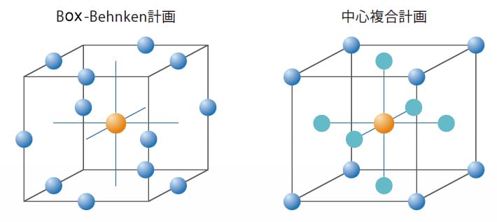 実験計画を用いた実験点数の削減