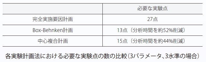 各実験計画法における必要な実験点の数の比較（3パラメータ、3水準の場合）