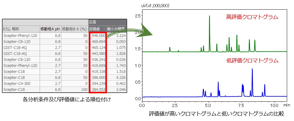 膨大な数のデータの中から迅速に最適分析条件を発見