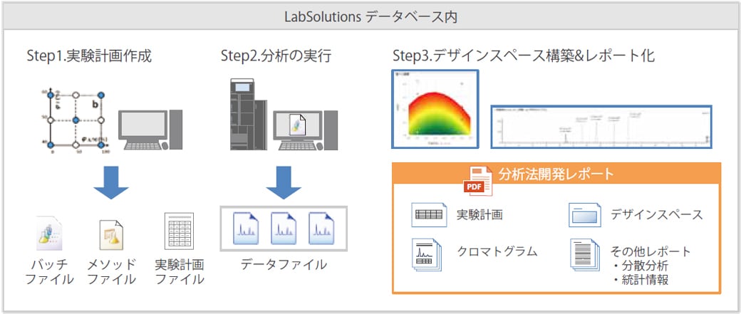 データベース一元管理によるデータインテグリティ対応