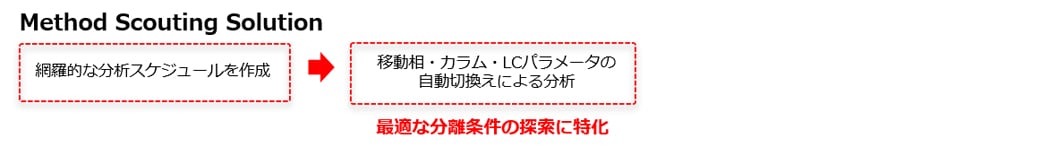 最適な分離条件の探索に特化