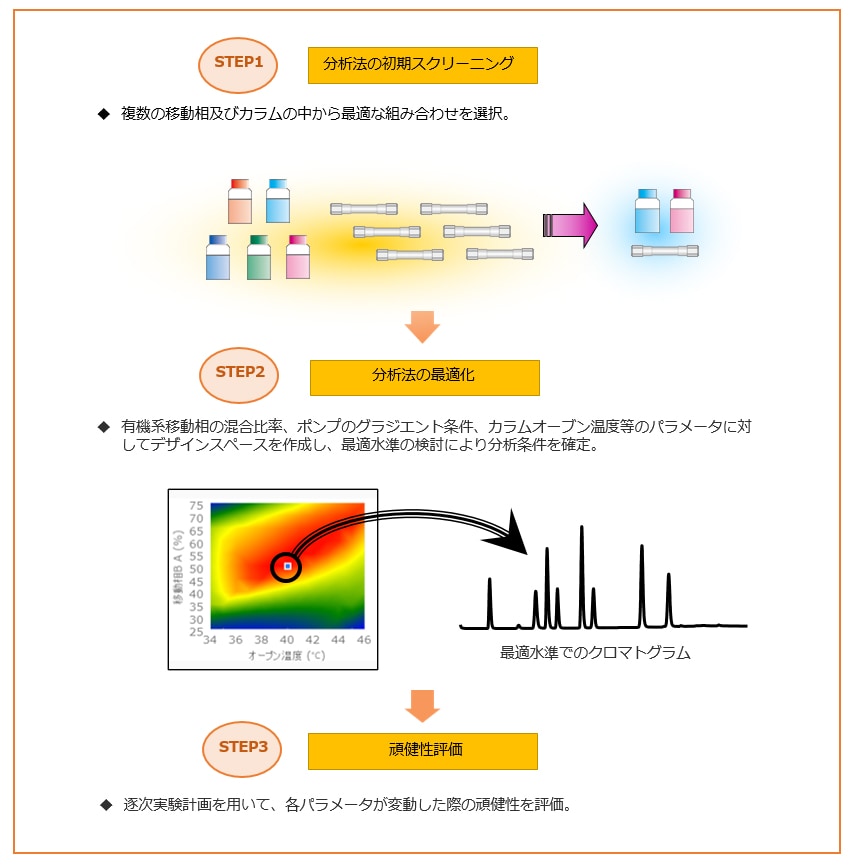 AQbDアプローチに基づく分析法開発のワークフロー