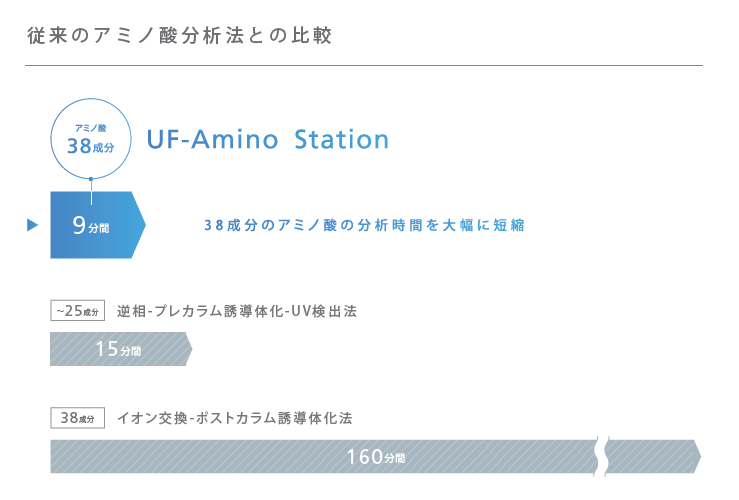 従来のアミノ酸分析法との比較