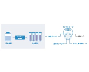 自動誘導体化による効率化と信頼性の向上