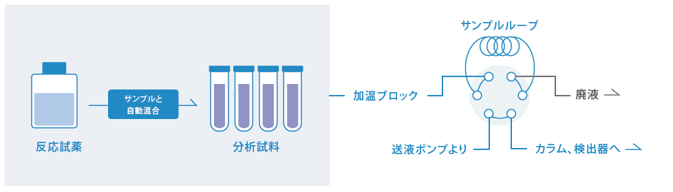 自動前処理機能による誘導体化