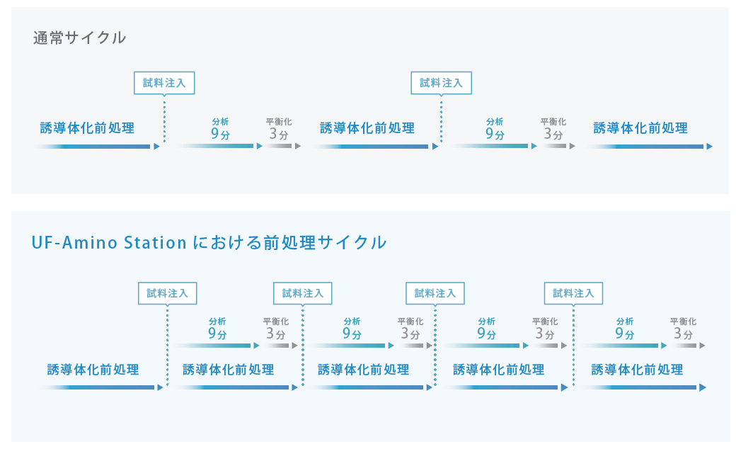 分析と前処理の並行による効率化