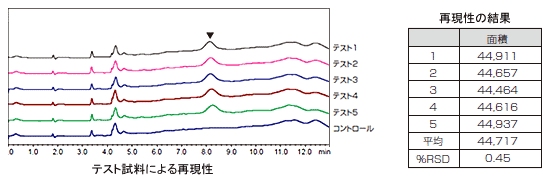 テスト試料による再現性