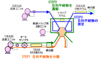 Co-Sense for Impurities