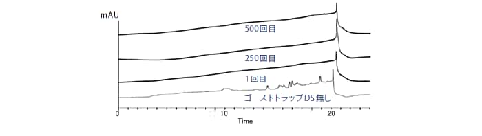 500回分析（250時間相当）でも性能の劣化無し