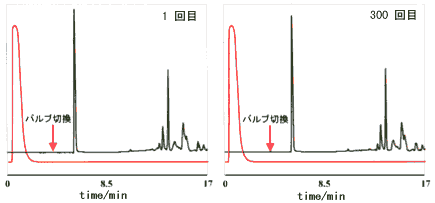 300回後もクロマト劣化なし