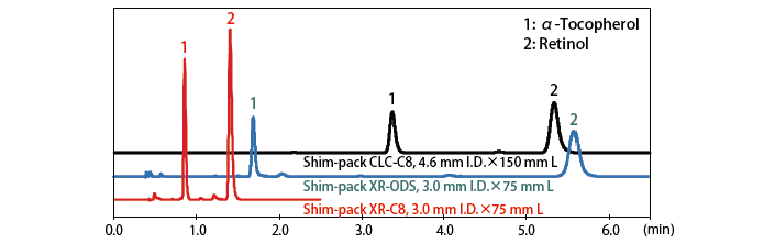 脂溶性ビタミンの分析 Shim-pack XR-C8での分析例