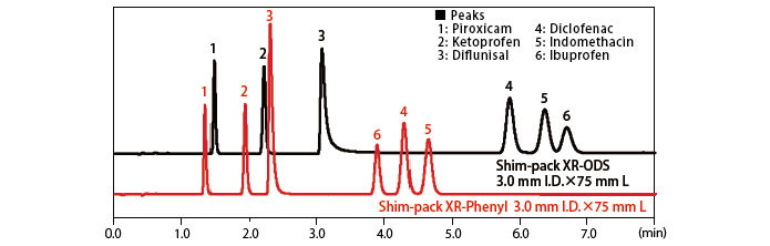 非ステロイド系抗炎症剤の分析 Shim-pack XR-Phenylでの分析例